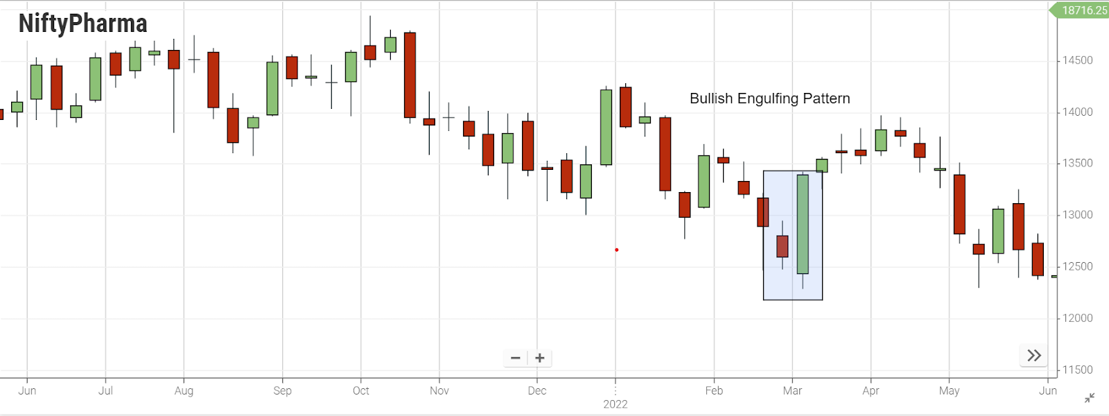 Bullish Engulfing Pattern